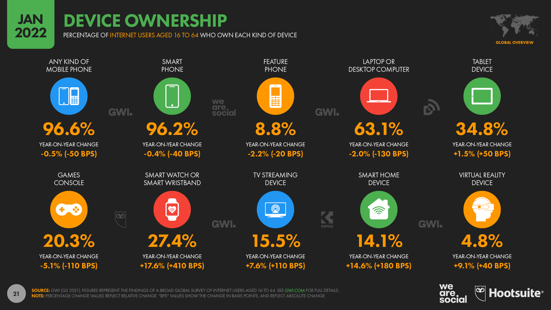 Digital 2022: Time Spent Using Connected Tech Continues to Rise ...